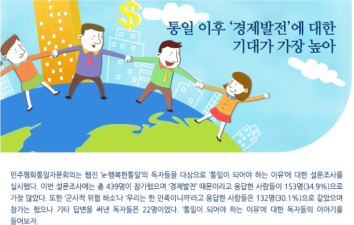 통일 이후 ‘경제발전’에 대한 기대가 가장 높아