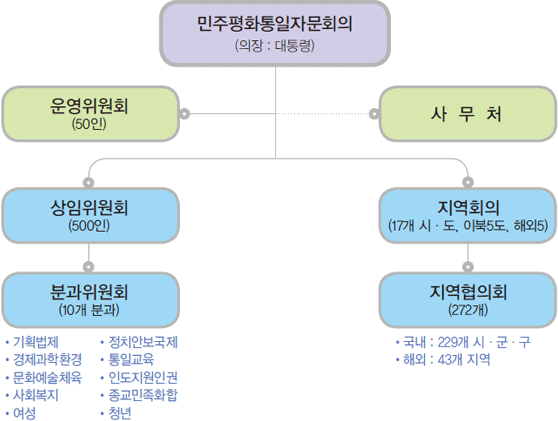 민주평화통일자문회의