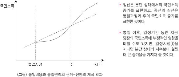 *점선은 분단 상태에서의 국민소득 증가를 표현하고, 곡선의 실선은 통일과정과 후의 국민소득 증가를 표현한 것이다. 
*통일 이후, 일정기간 동안 지금 당장의 국민소득에 부정적인 영향을 미칠 수도 있지만, 일정시점(t)을 지나면 분단 상태의 지속보다 훨씬 더 큰 증가율을 가져다 줄 것이다.