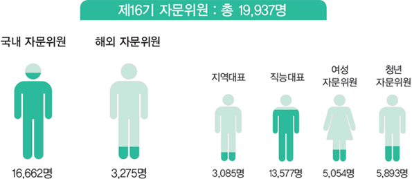 제16기 자문위원 : 총 19,937명