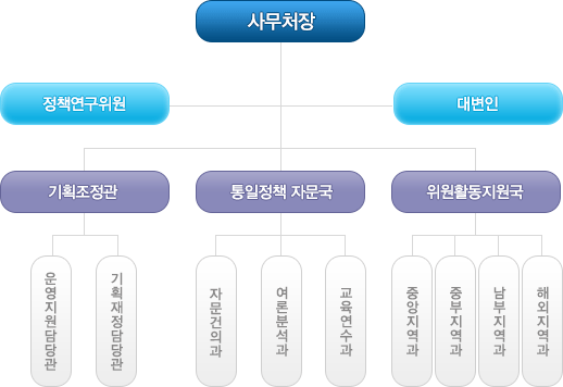 조직도