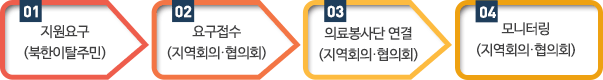 01. 지원요구(북한이탈주민) 2. 요구접수(지역회의·협의회) 3. 의료지원단 연결(지역회의·협의회) 4. 모니터링(지역회의·협의회)