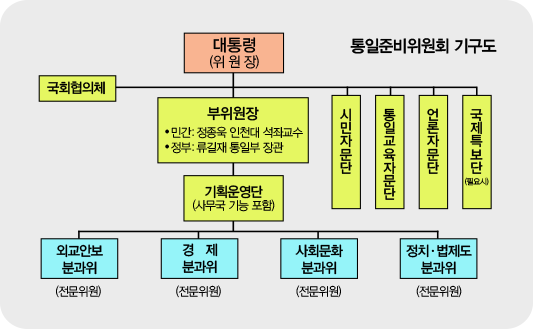 민주평화통일자문회의가 그 어떤 기구와도 다른 점은 바로 2만여 명의 자문위원이 지역과 계층, 정파와 세대를 초월하여 다양하게 참여하고 있다는 점이다. 
지금 세계적인 추세는 사회화를 담당하고 기능적인 역할을 적극적으로 수행할 수 있는 적극적 주체로서의 중간기구들의 역할에 주목하고 있다. 