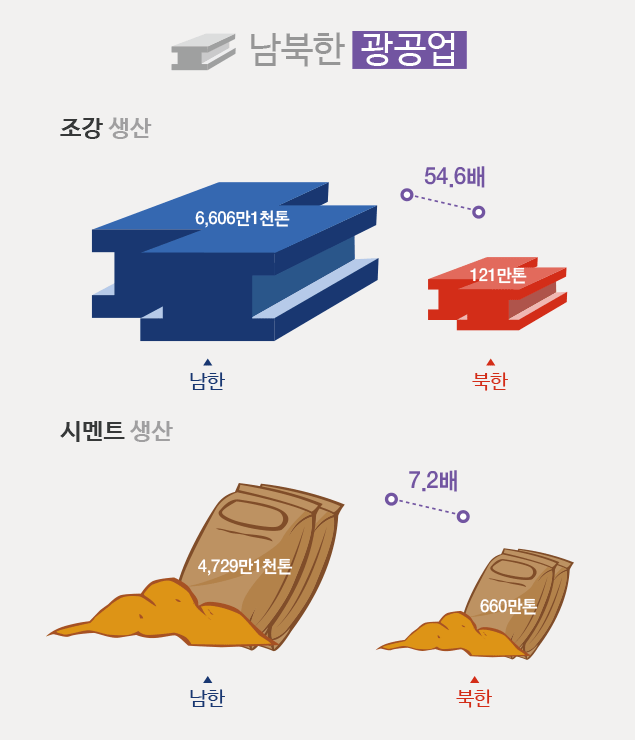 남북한 인구차 남한이 2배, 1인당 소득차 21배