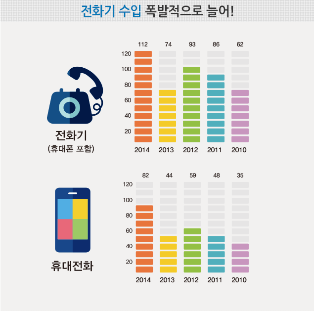 북한-중국간 무역, 휴대폰 수입↑의류 수출↑