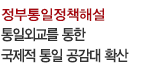 정부통일정책해설