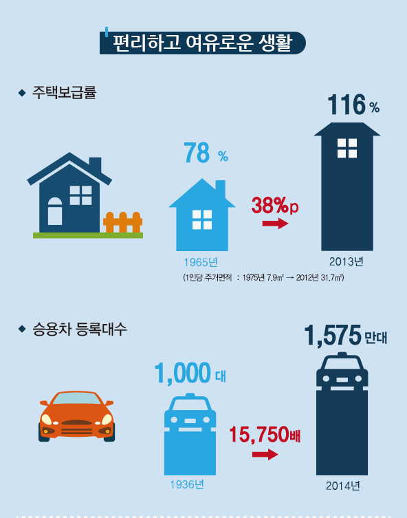 편리하고 여유로운 생활