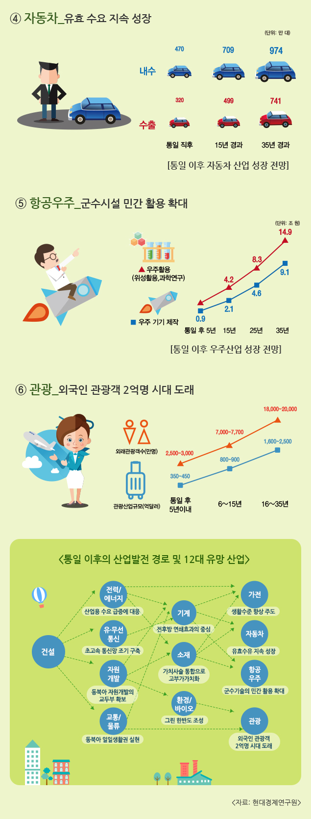 통일 한국의 12대 유망 산업