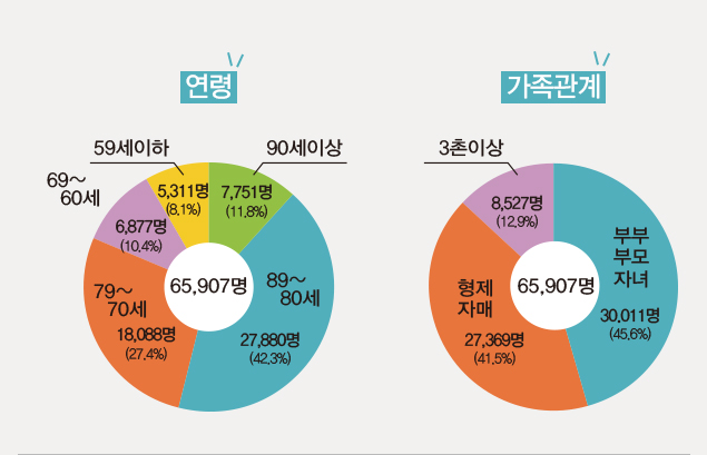 연령 / 가족관계