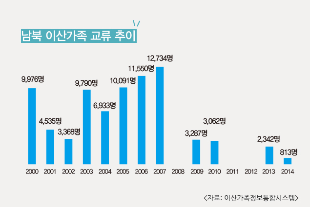 남북 이산가족 교류 추이