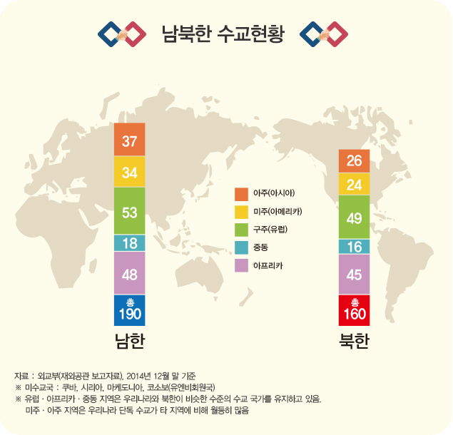 남북한 수교현황