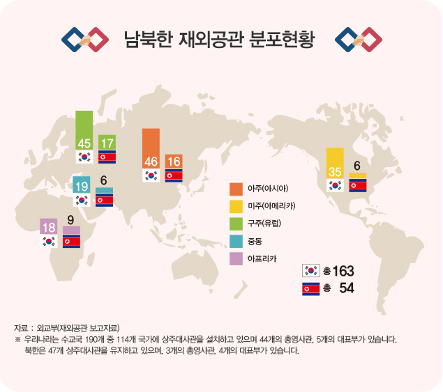 남북한 재외공간 분포현황