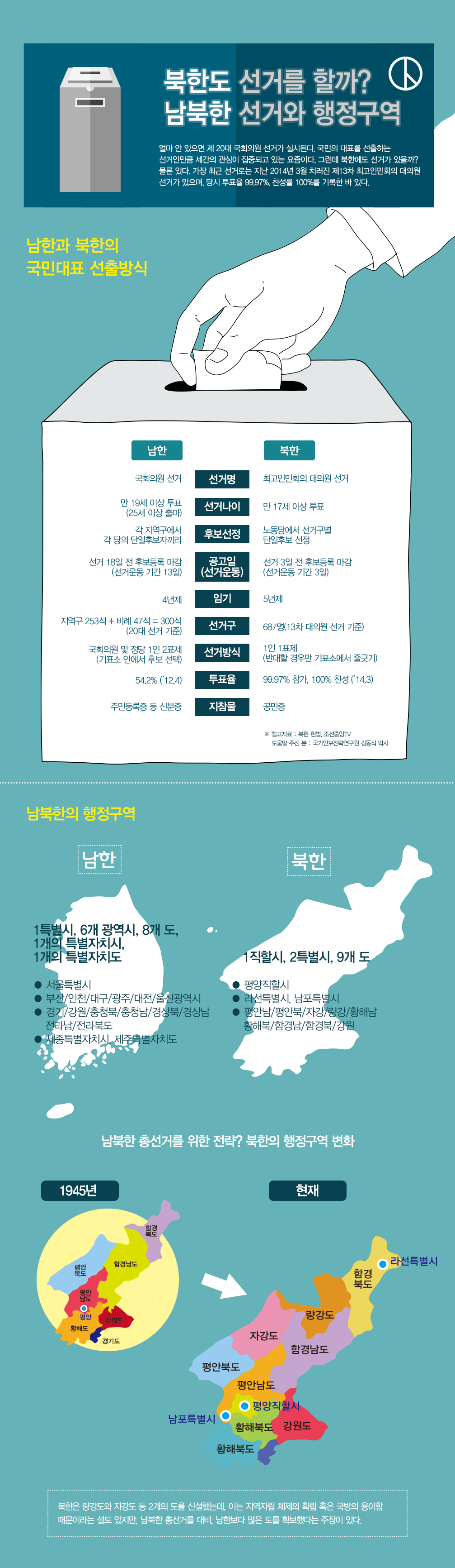 북한도 선거를 할까? 
남북한 선거와 행정구역