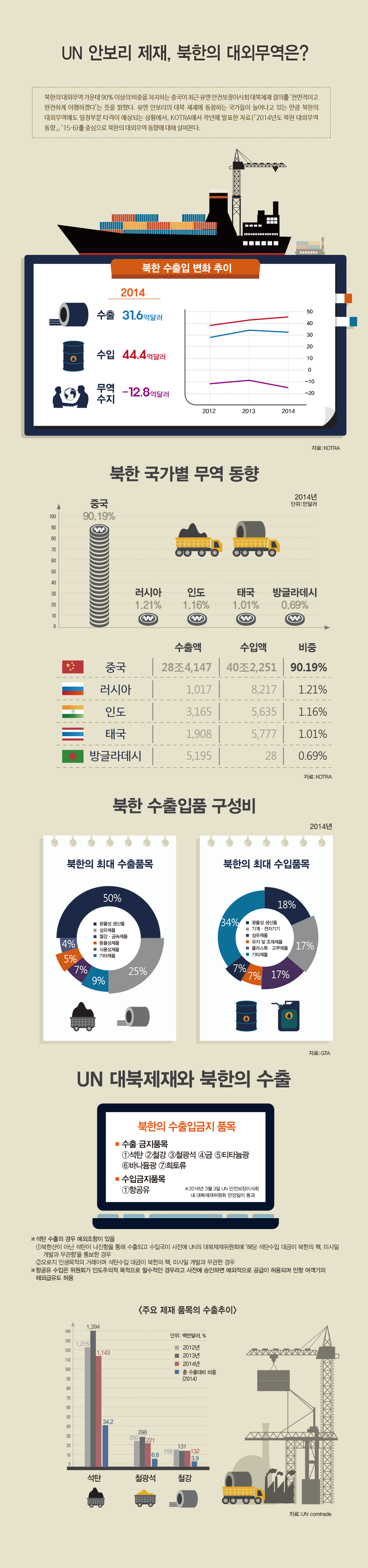 UN 안보리 제재, 북한의 대외무역은?