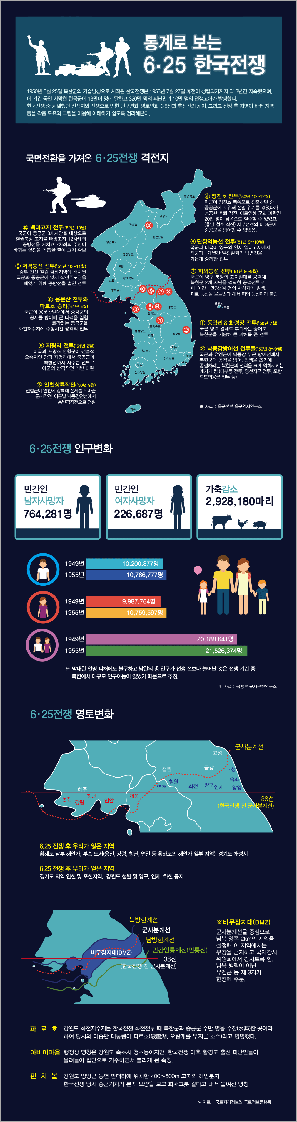 통계로 알아 본 6·25 한국전쟁