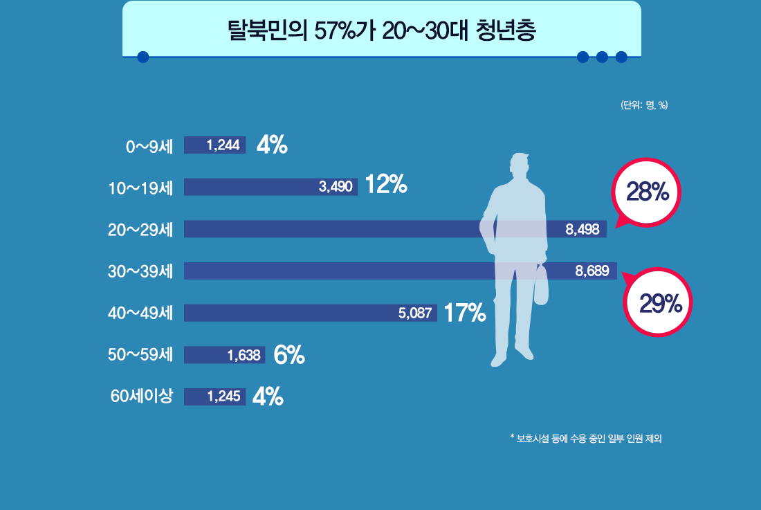 탈북민의 57%가 20~30대 청년층