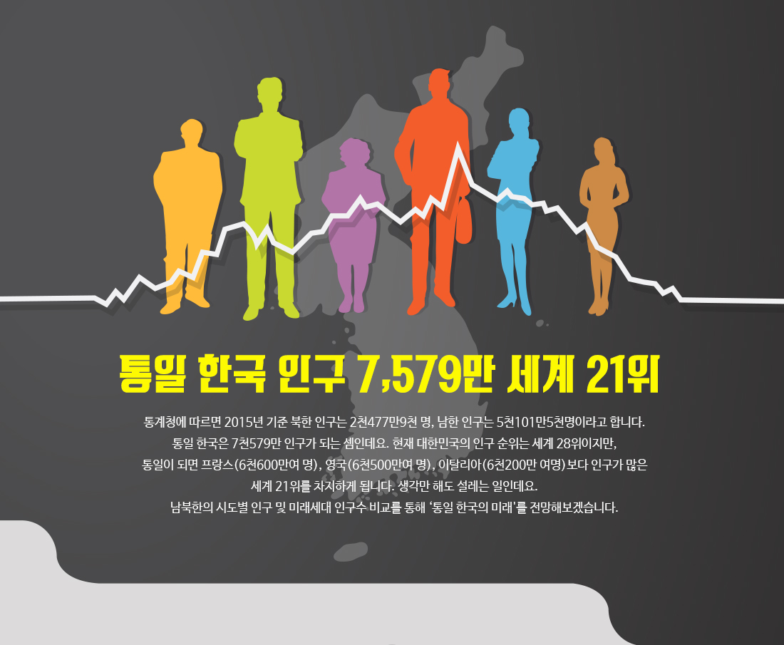 통일 한국 인구 7,579만 세계 21위 통계청에 따르면 2015년 기준 북한 인구는 2천477만9천 명, 남한 인구는 5천101만5천명이라고 합니다. 통일 한국은 7천579만 인구가 되는 셈인데요. 현재 대한민국의 인구 순위는 세계 28위이지만, 통일이 되면 프랑스(6천600만여 명), 영국(6천500만여 명), 이탈리아(6천200만 여명)보다 인구가 많은 세계 21위를 차지하게 됩니다. 생각만 해도 설레는 일인데요. 남북한의 시도별 인구 및 미래세대 인구수 비교를 통해 ‘통일 한국의 미래'를 전망해보겠습니다.