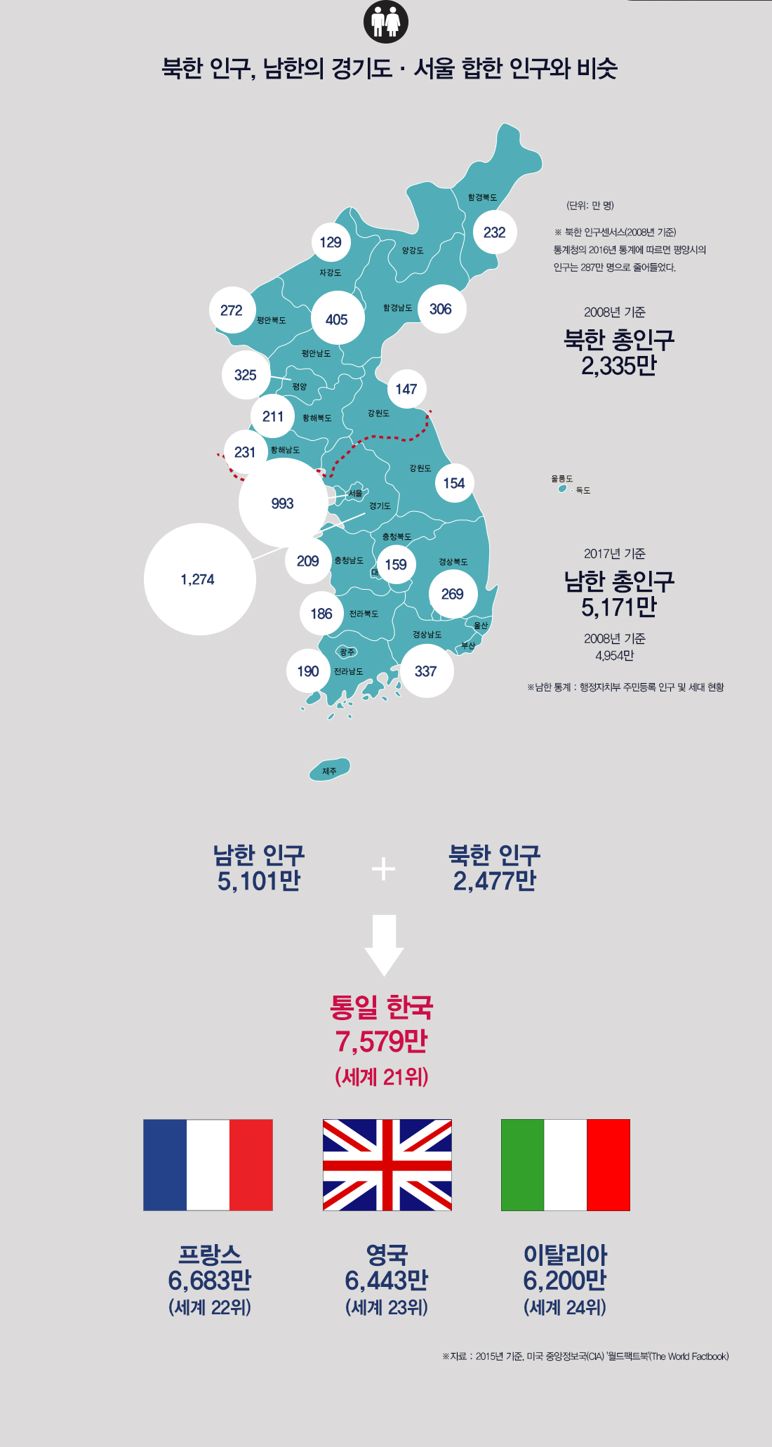 북한인구, 남한의 경기도·서울 합한 인구와 비숫