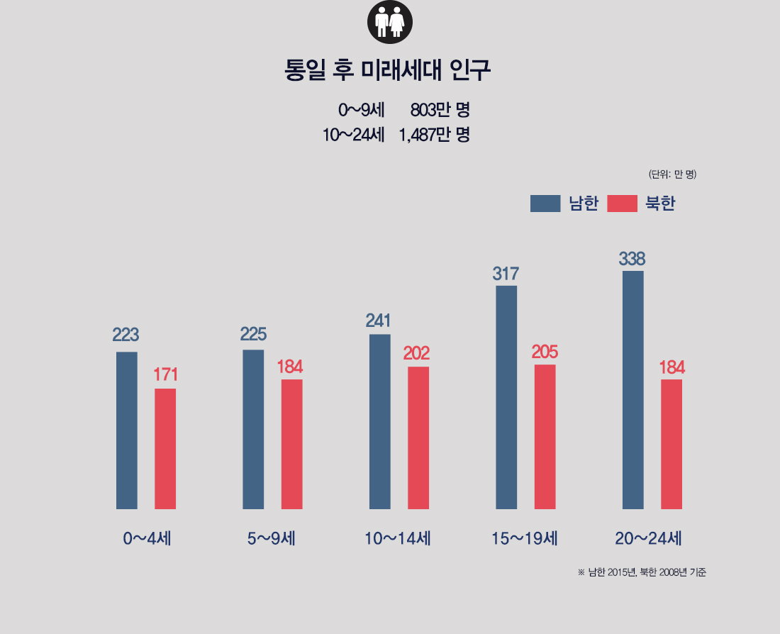 통일 후 미래세대 인구 증가 0~9세 인구 → 통일 후 803만 명 10~24세 인구 → 통일 후 1,487만 명