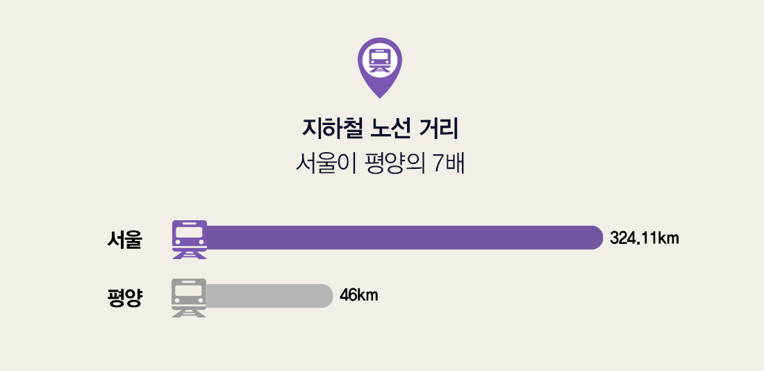 지하철 노선 거리 서울이 평양의 7배