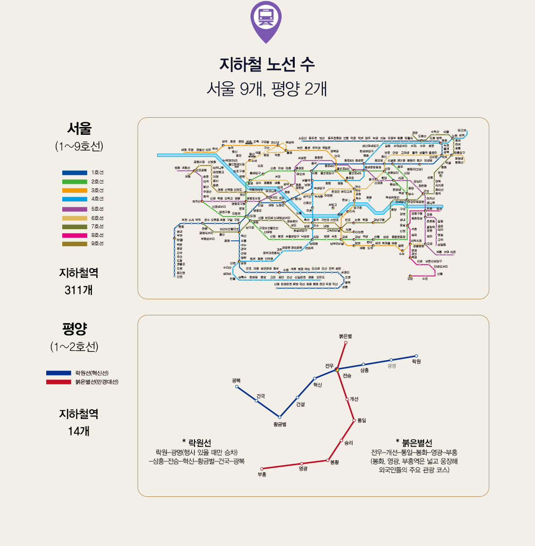 지하철 노선 수 서울 9개, 평양 2개