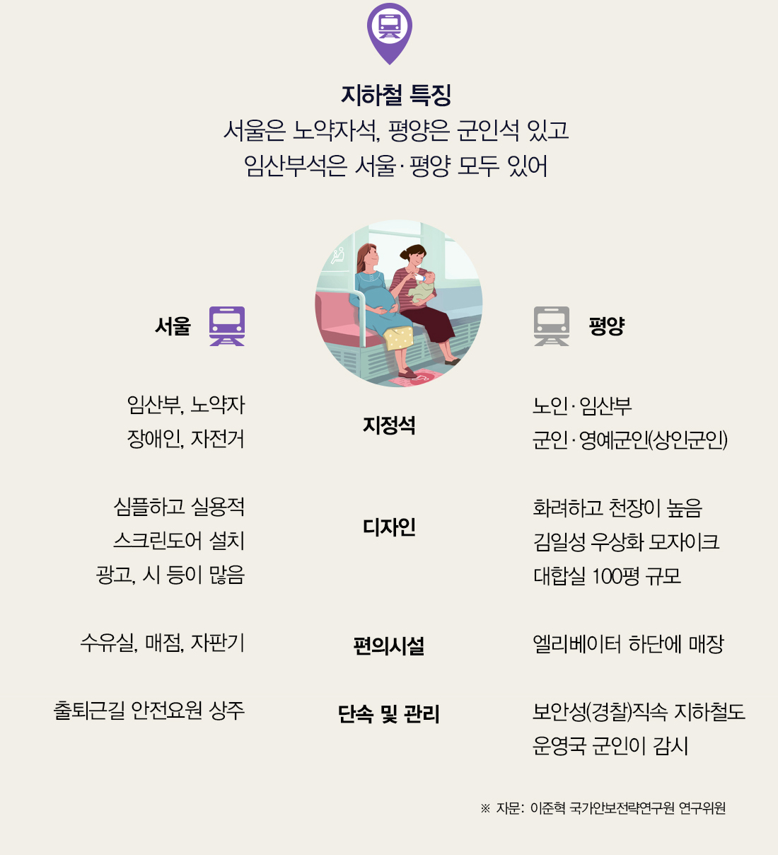 지하철 특징 서울은 노약자석, 평양은 군인석 있고 임산부석은 서울·평양 모두 있어