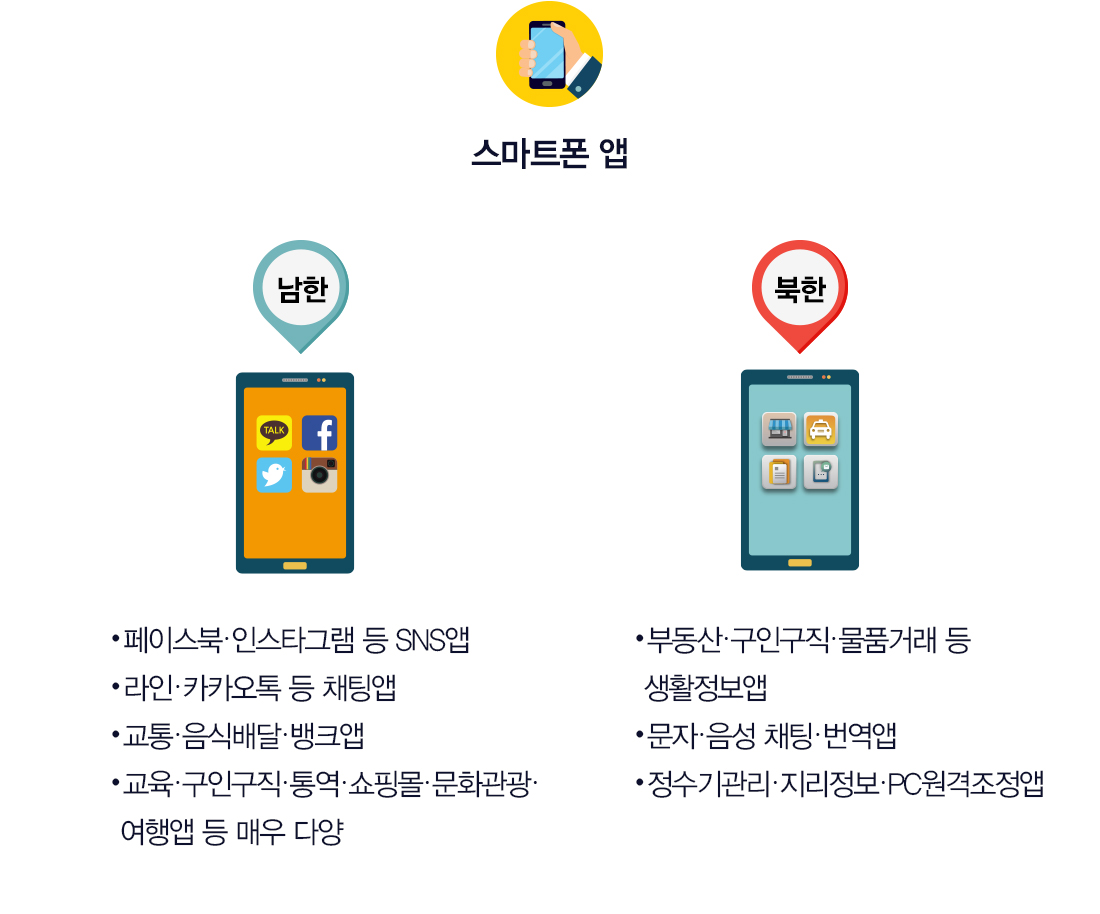 스마트폰 앱 남한: 페이스북·인스타그램 등 SNS앱, 라인·카카오톡 등 채팅앱, 교통·음식배달·뱅크앱, 교육·구인구직·통역·쇼핑몰·문화관광·
 여행앱 등 매우 다양 / 북한: 부동산·구인구직·물품거래 등 생활정보앱, 문자·음성 채팅·번역앱, 정수기관리·지리정보·PC원격조정앱