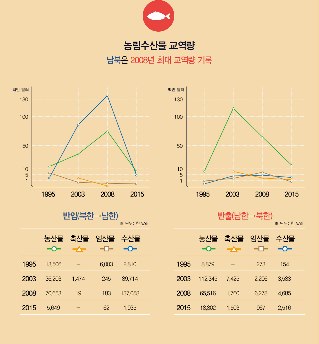 남북한 농림수산물 교역량 남북은 1995년부터 농림수산물 교역량이 늘어 2008년 최대 교역량을 기록했다. 하지만 2011년부터 크게 감소, 2015년 다시 회복기를 보이다가 교역량이 점점 줄어들고 있다.