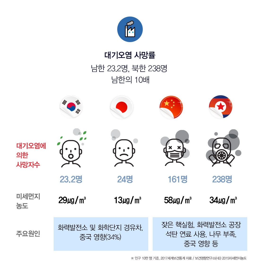 대기오염 사망률 남한 23.2명, 북한 238명 남한의 10배