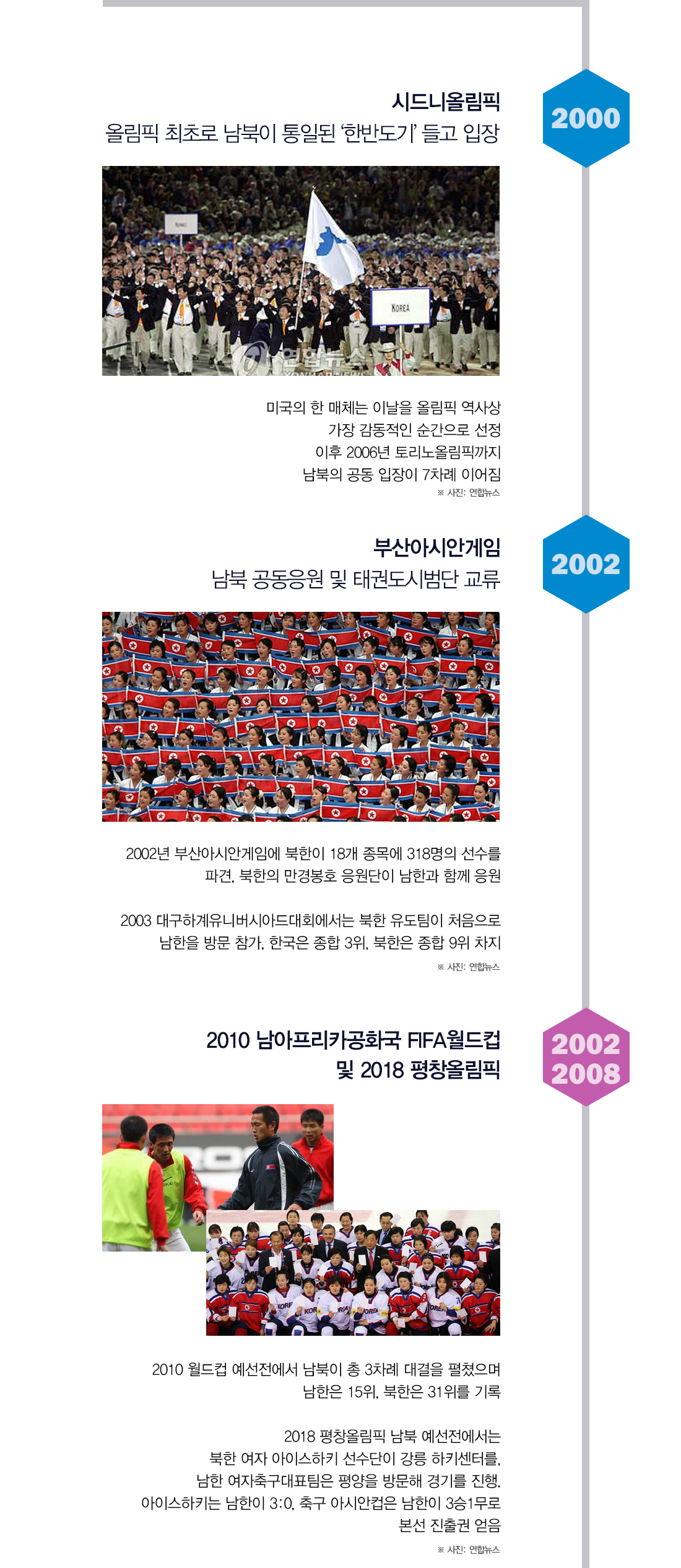 2000 시드니올림픽 올림픽 최초로 남북이 통일된 ‘한반도기’ 들고 입장 / 2002 부산아시안게임 남북 공동응원 및 태권도시범단 교류 / 2002, 2008 2010 남아프리카공화국 FIFA월드컵 및 2018 평창올림픽