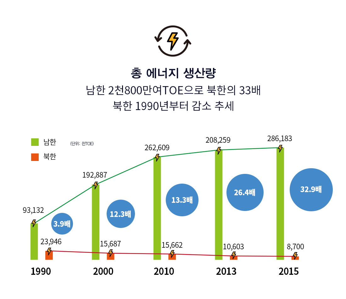 총 에너지 생산량 남한 2천800만여TOE으로 북한의 33배 북한 1990년부터 감소 추세