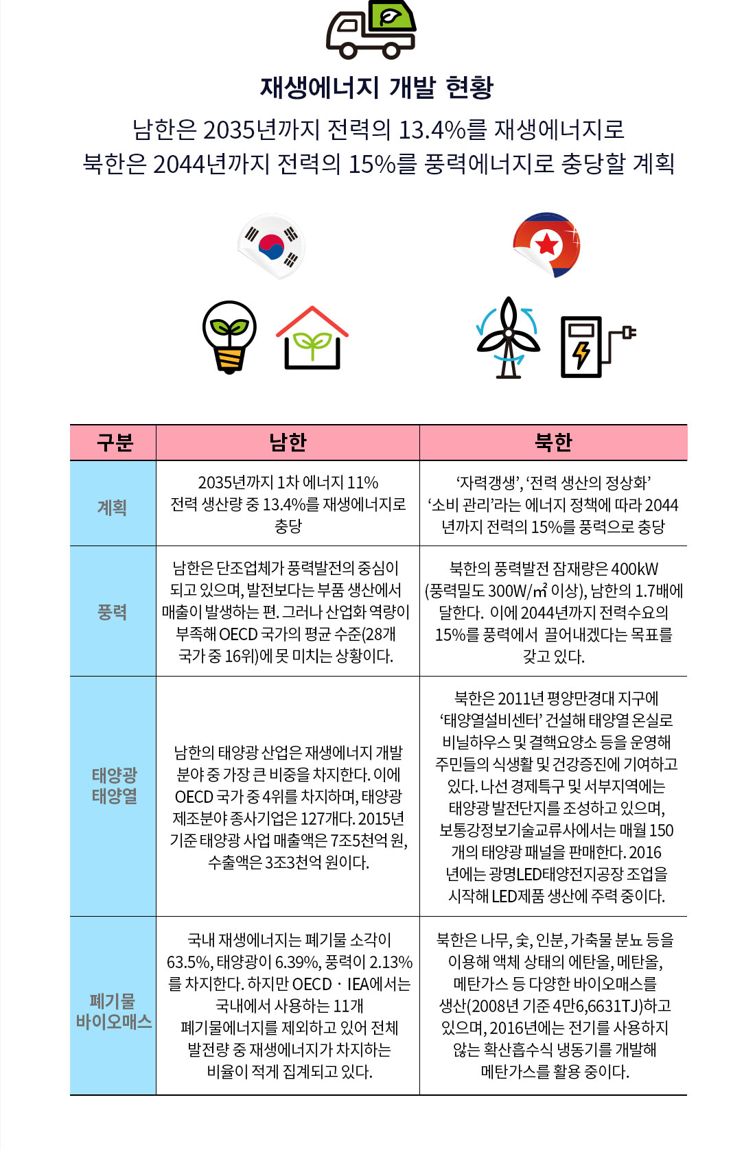 재생에너지 개발 현황 남한은 2035년까지 전력의 13.4%를 재생에너지로 북한은 2044년까지 전력의 15%를 풍력에너지로 충당할 계획